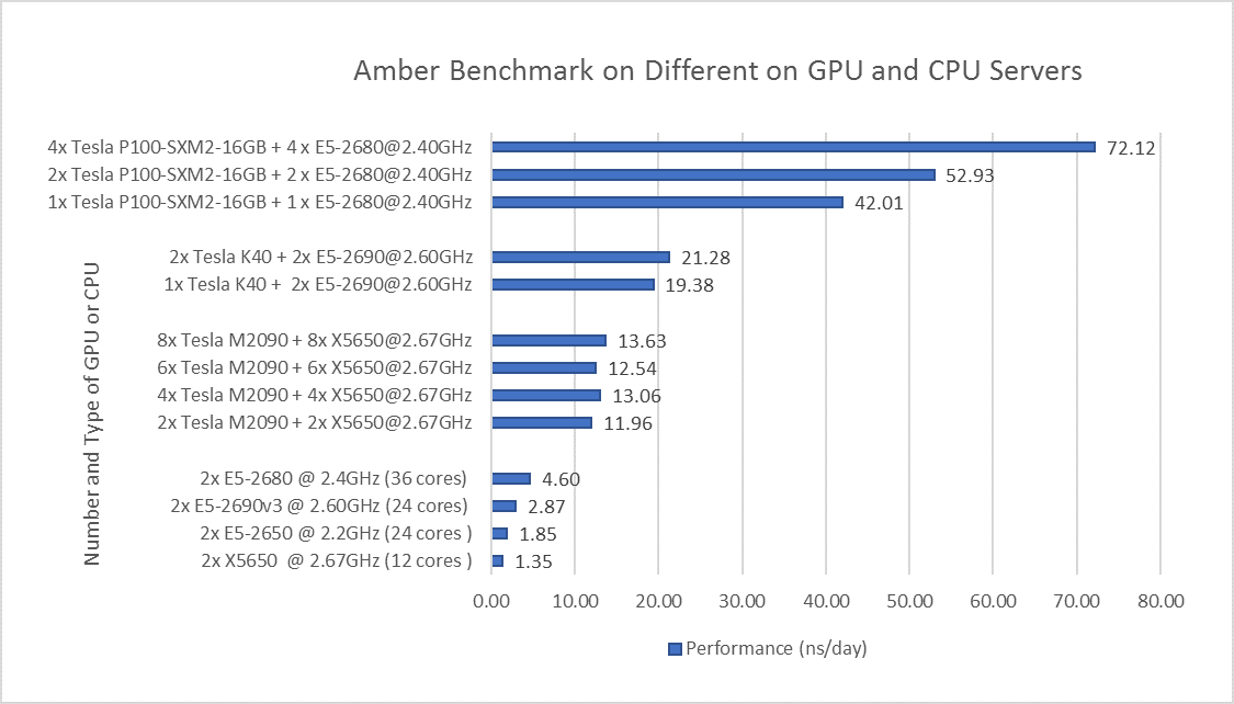 GROMACS GPU Benchmark and Hardware Recommendations