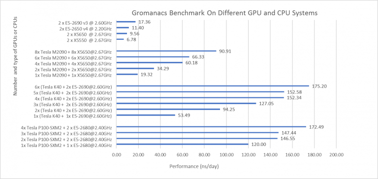 GROMACS GPU Benchmark and Hardware Recommendations