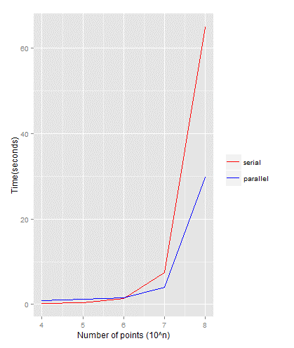 Figure 2: Running time of serial and parallel implementation of Mont Carlo simulation