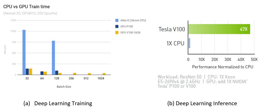 Fig 2. Performance Benchmark Comparison of GPU vs CPU