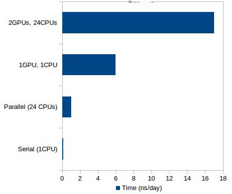 Figure 1. Performance scale-up in AMBER-GPU simulation.