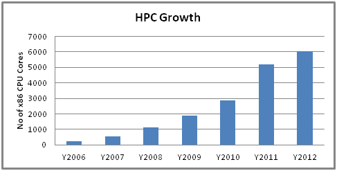 HPC Growth