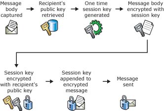 Encrypt sequence